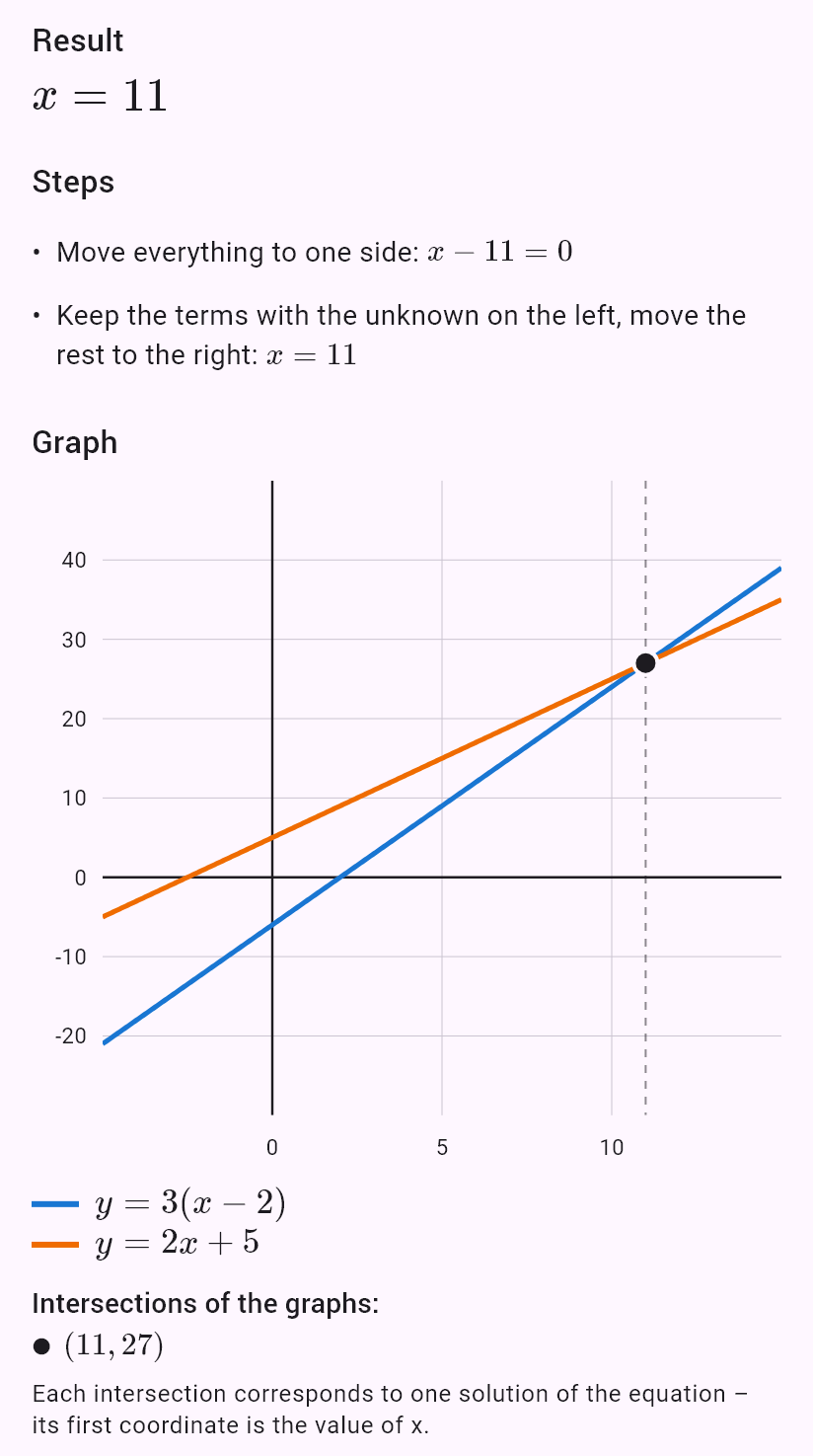 A linear equation, 3(x − 2) = 2x + 5, with a graph of both sides