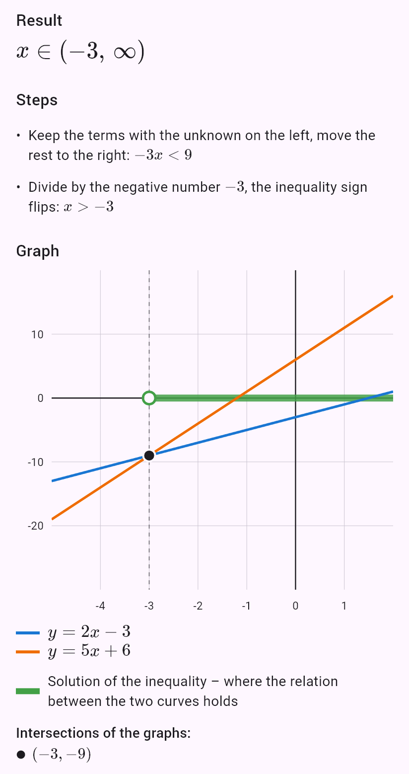 2x - 3 < 5x + 6