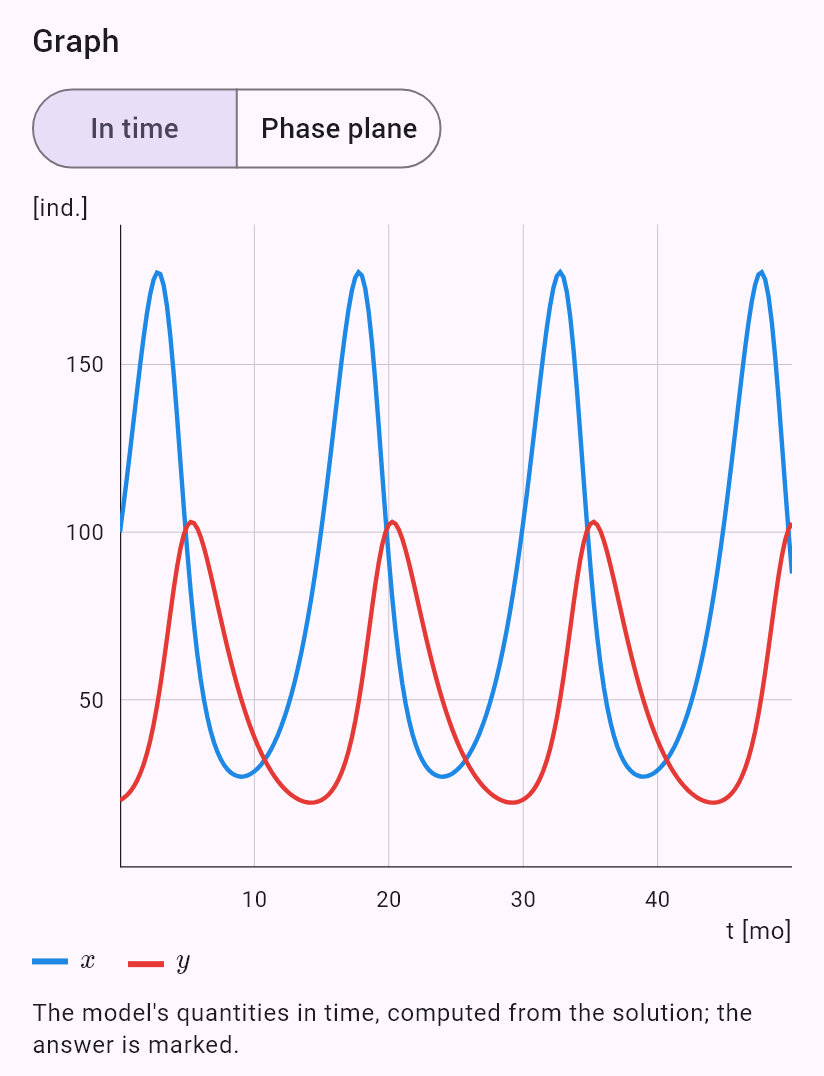 model(predator; find=overview[mo]; a=0.5[per_mo]; b=0.01[per_pcs_mo]; c=0.4[per_mo]; d=0.005[per_pcs_mo]; x0=100[pcs]; y0=20[pcs])