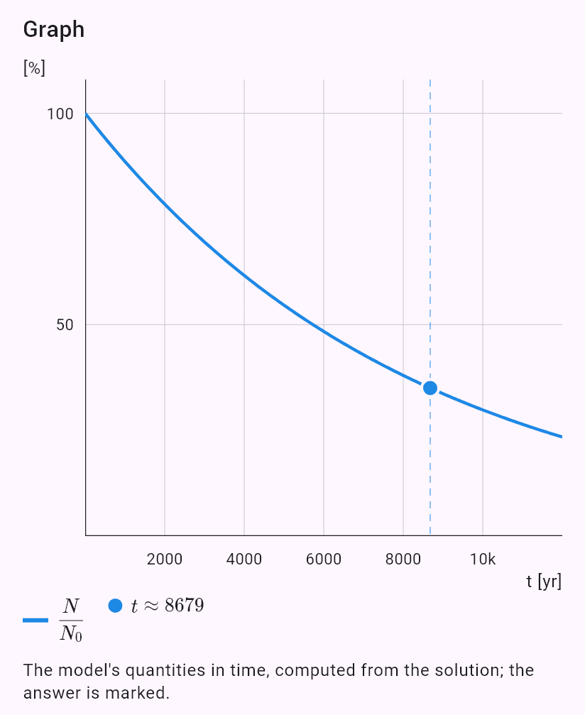 model(radiocarbon; find=t[yr]; T12=5730[yr]; p=35[pct]; input=ratio)