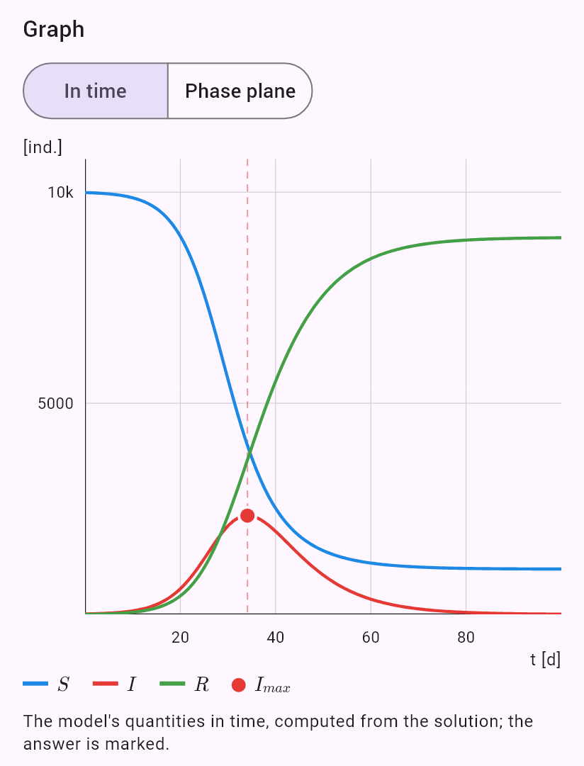 model(sir; find=overview[d]; N=10000[pcs]; I0=10[pcs]; R0=2.5; D=7[d]; rates=r0)