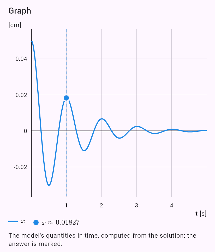model(spring; find=x[cm]; m=0.5[kg]; k=20[N_m]; b=1[kg_s]; x0=5[cm]; v0=0[m_s]; t=1[s])