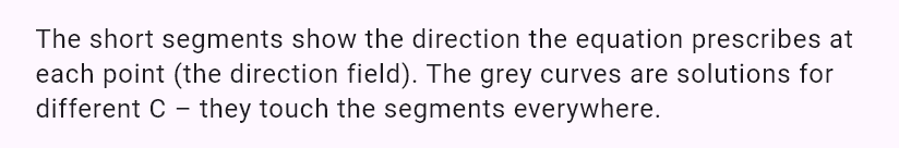 (2xy + 6x)dx + (x^2 + 4y^3)dy = 0