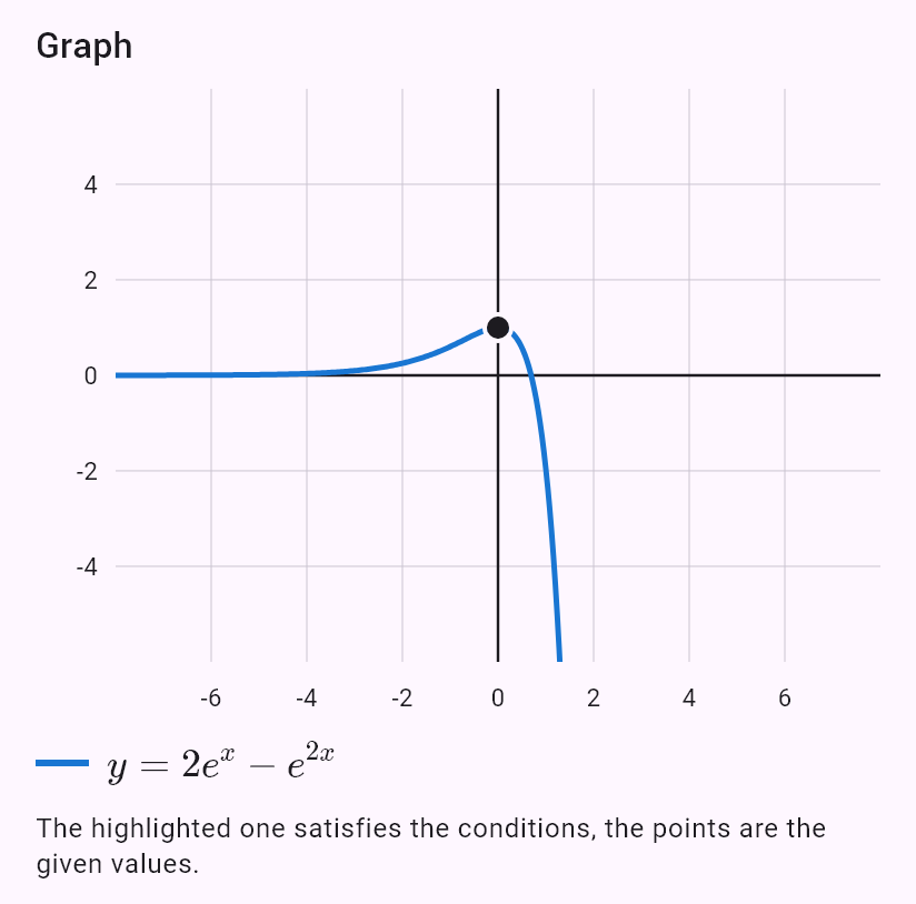 y'' - 4y' + 3y = e^(2x), y(0) = 1, y'(0) = 0