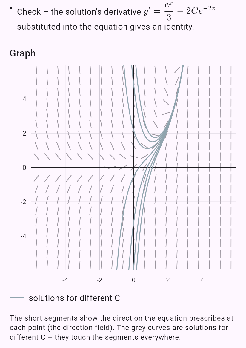 y' + 2y = e^x