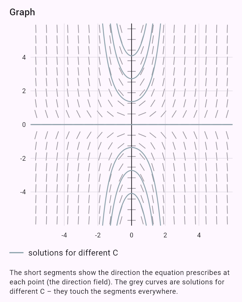 y' = x*y