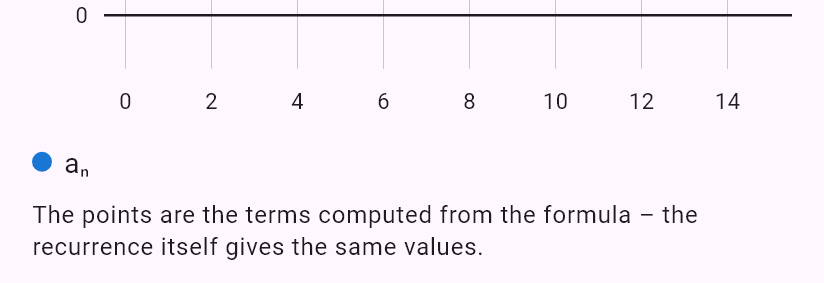 a_{n+1} = a_n/(1 + a_n), a_0 = 1