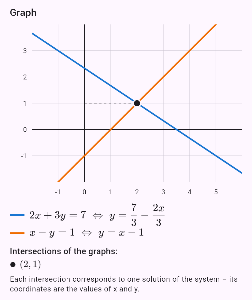 2x + 3y = 7
x - y = 1