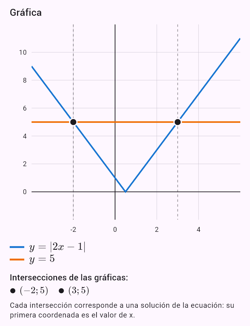 |2x - 1| = 5