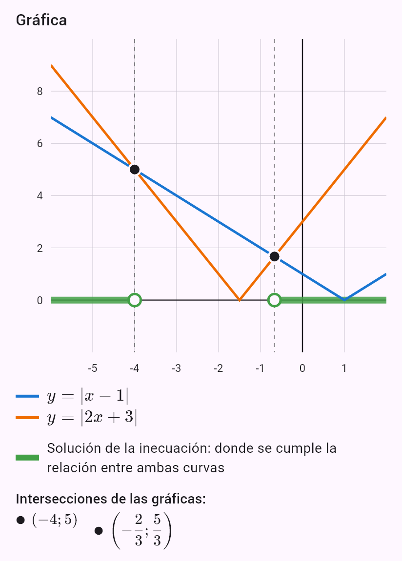 |x - 1| < |2x + 3|