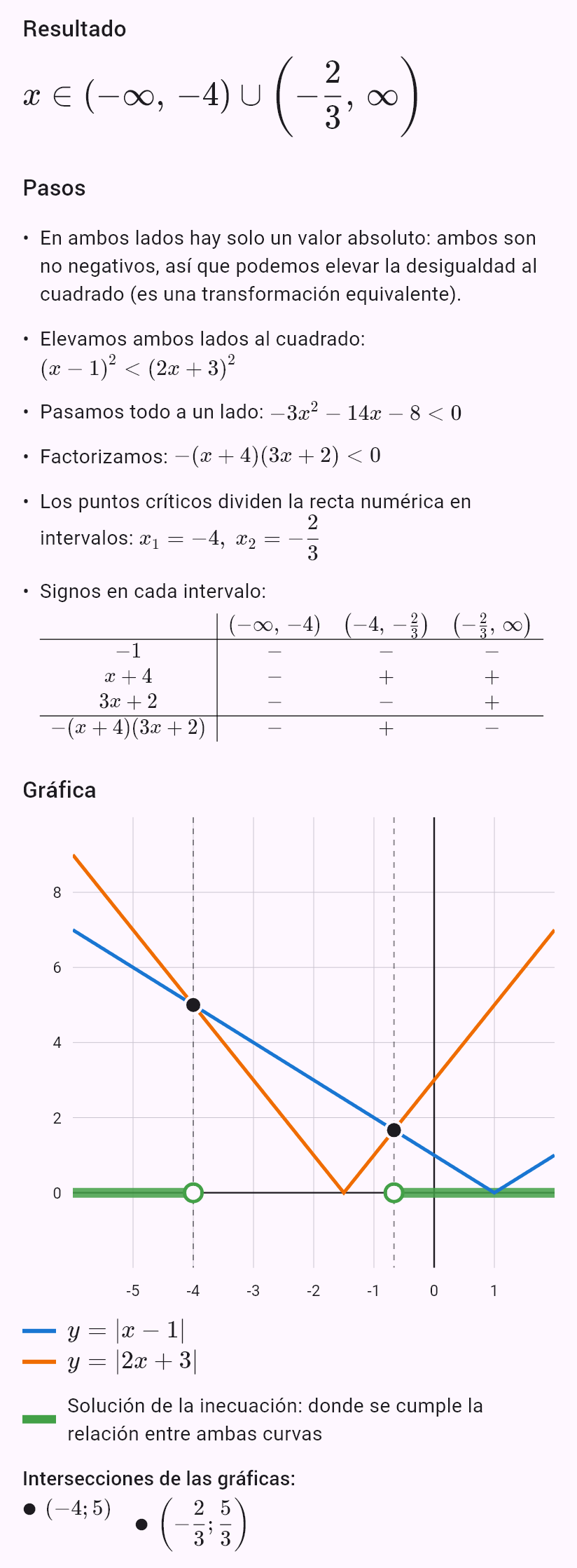 |x - 1| < |2x + 3|