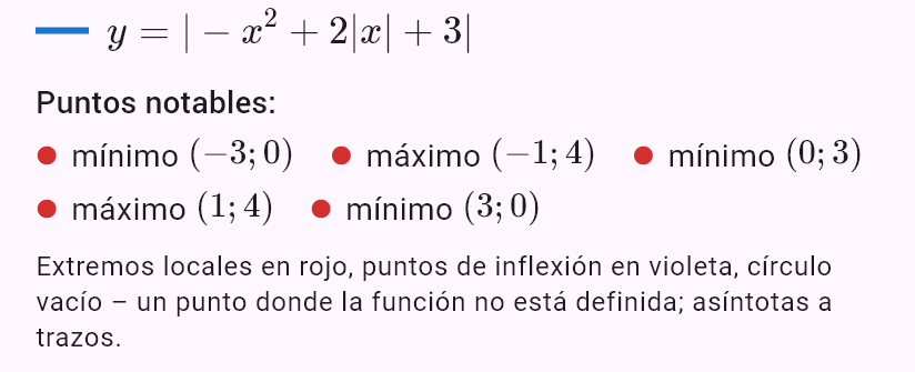 |-x^2 + 2|x| + 3|