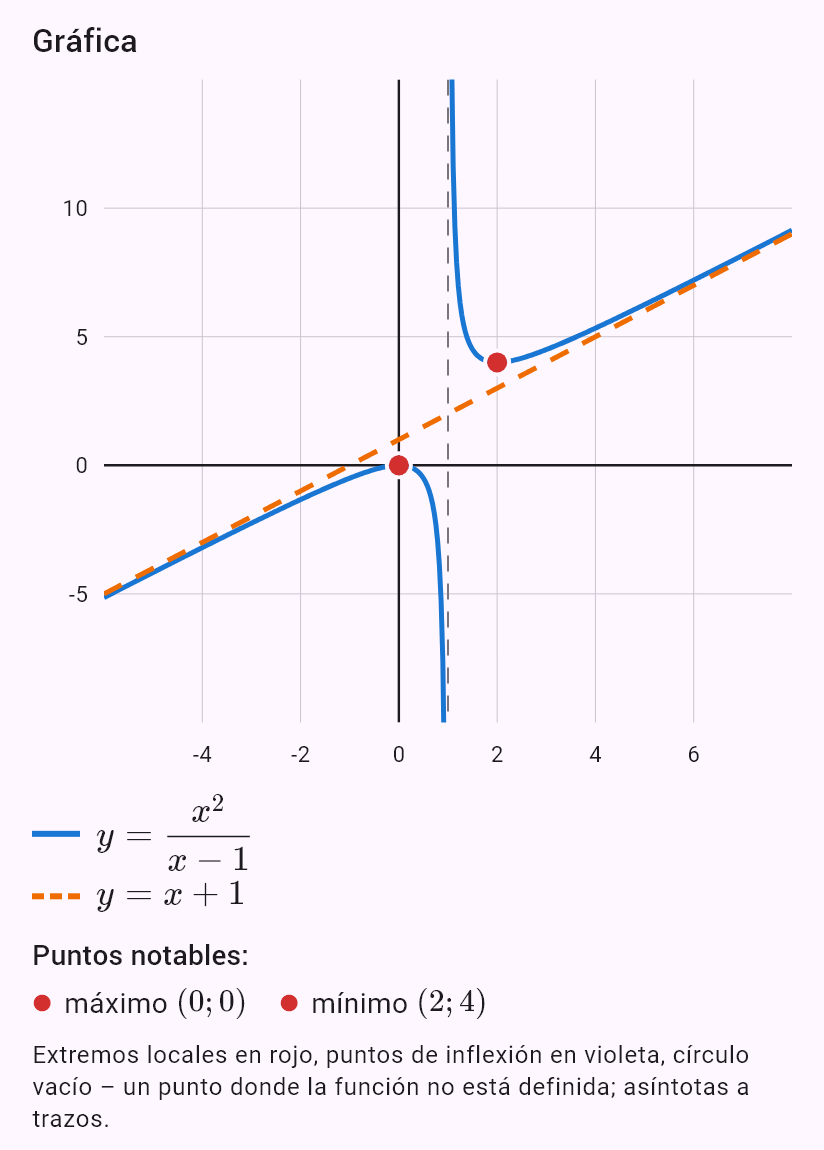 x^2/(x - 1)