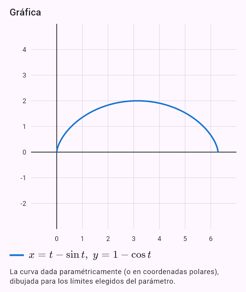 x = t - sin(t)
y = 1 - cos(t)