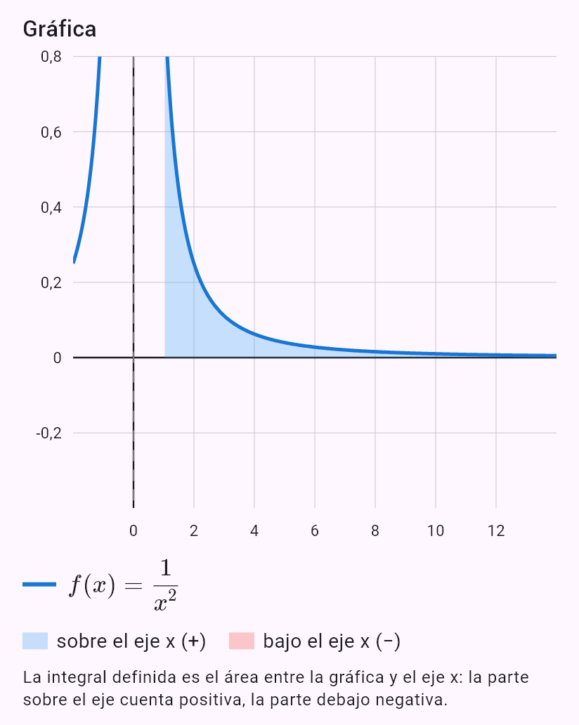 int(1/x^2, x, 1, oo)