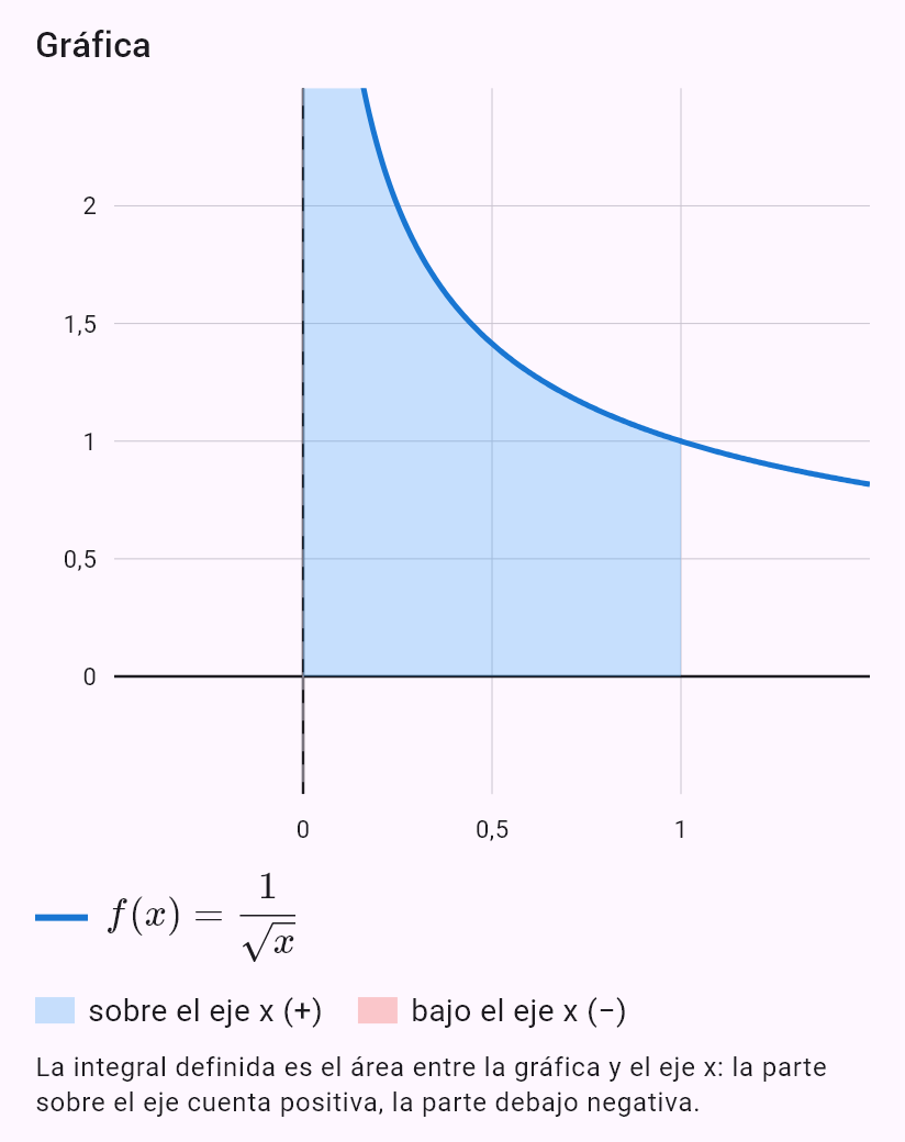 int(1/sqrt(x), x, 0, 1)