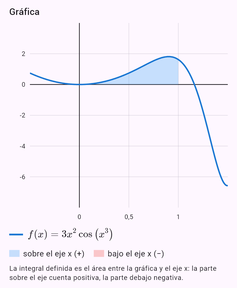 int(3x^2 cos(x^3), x, 0, 1)