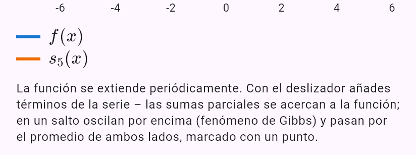 -1, -pi < x < 0
1, 0 < x < pi