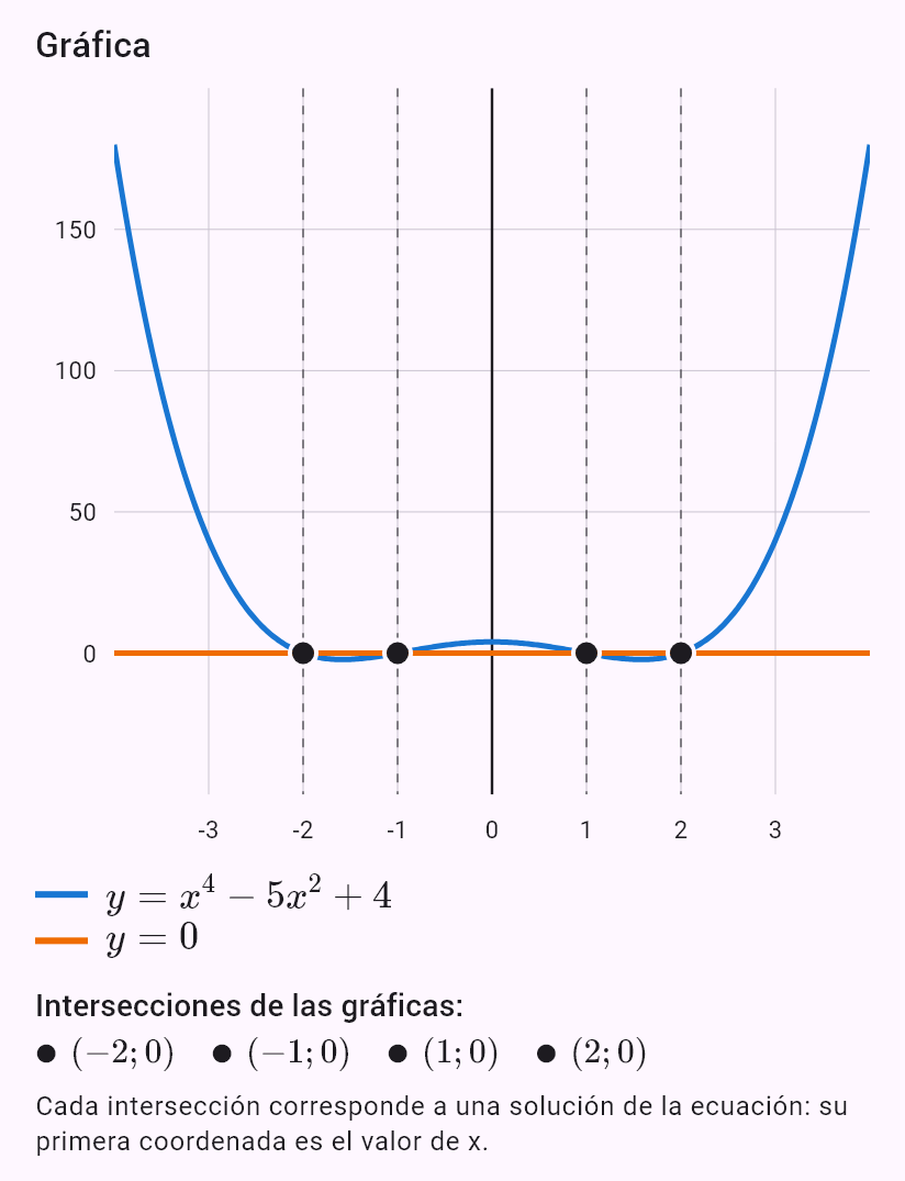 x^4 - 5x^2 + 4 = 0