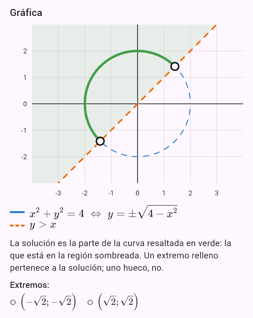 x^2 + y^2 = 4
y > x