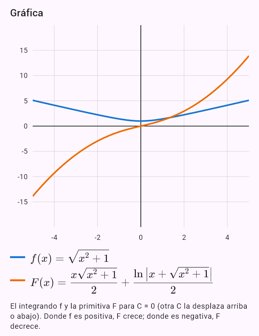int(sqrt(x^2 + 1))