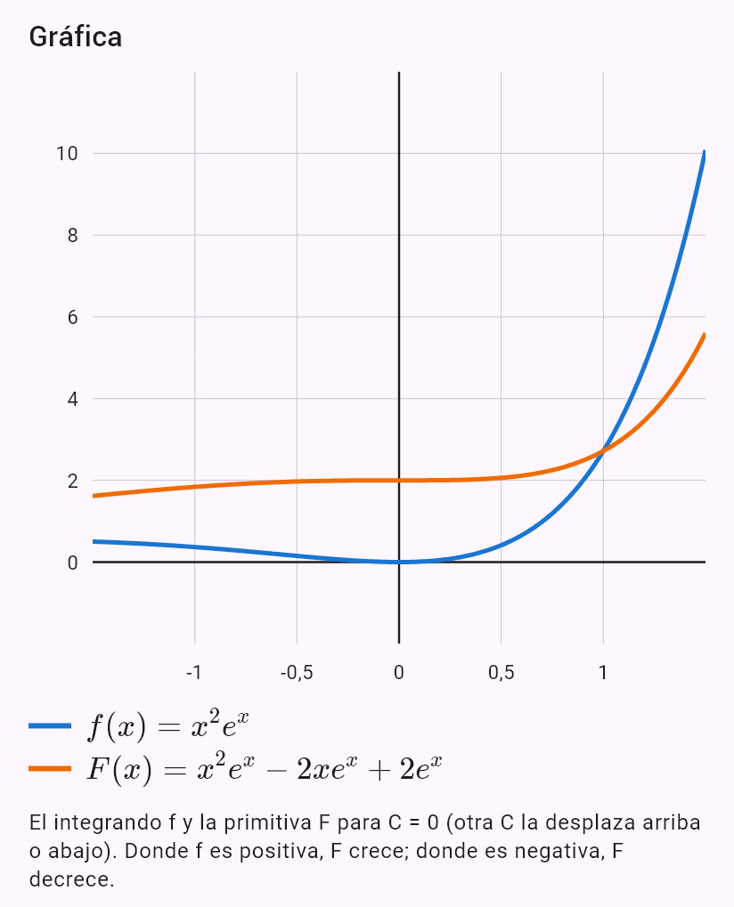 int(x^2 e^x)