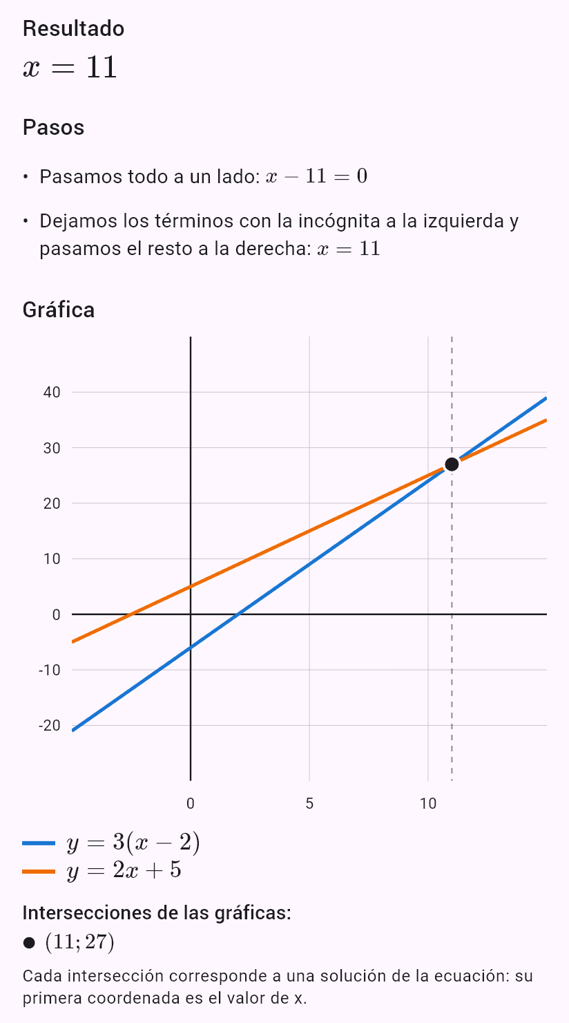 La ecuación lineal 3(x − 2) = 2x + 5 con la gráfica de ambos miembros