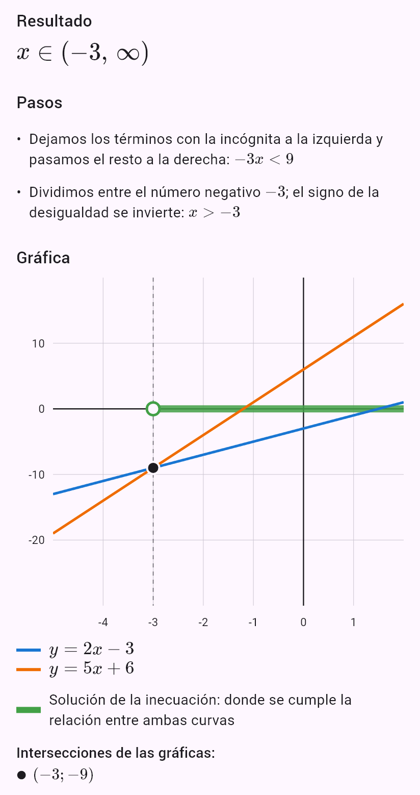 2x - 3 < 5x + 6