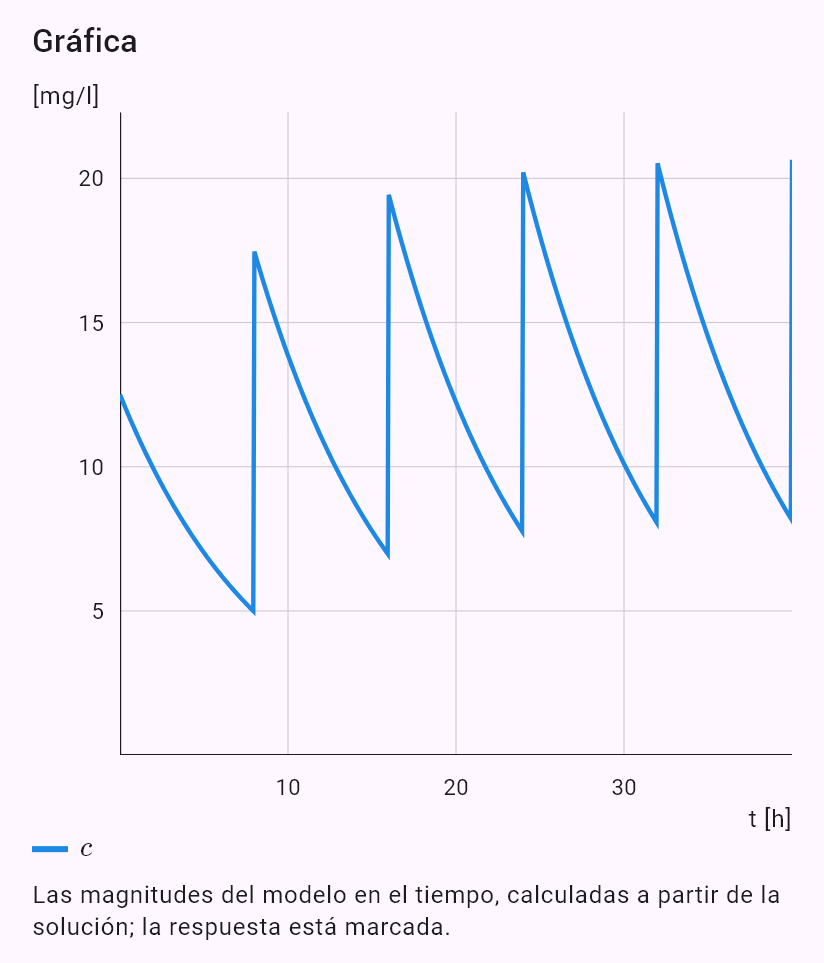model(drug; find=steady[mg_l]; D=500[mg]; V=40[l]; T12=6[h]; tau=8[h]; mode=repeated)
