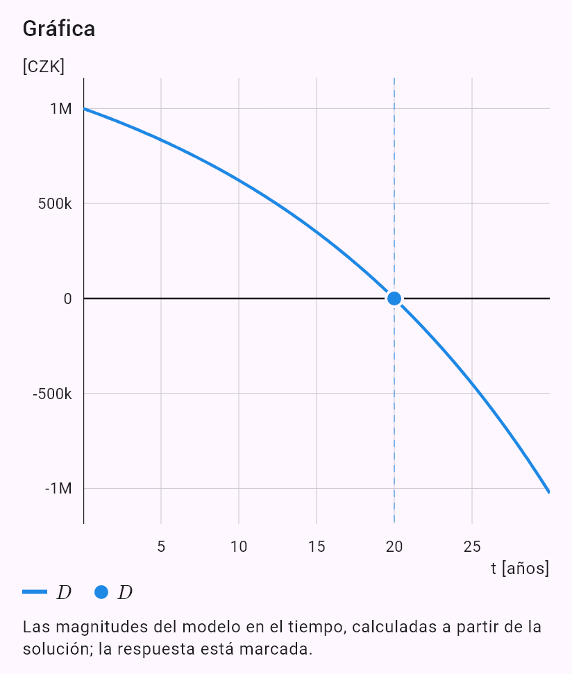 model(interest; find=a[CZK_mo]; B0=1000000[CZK]; r=5[pct_yr]; t=20[yr]; B=0[CZK]; kind=loan)