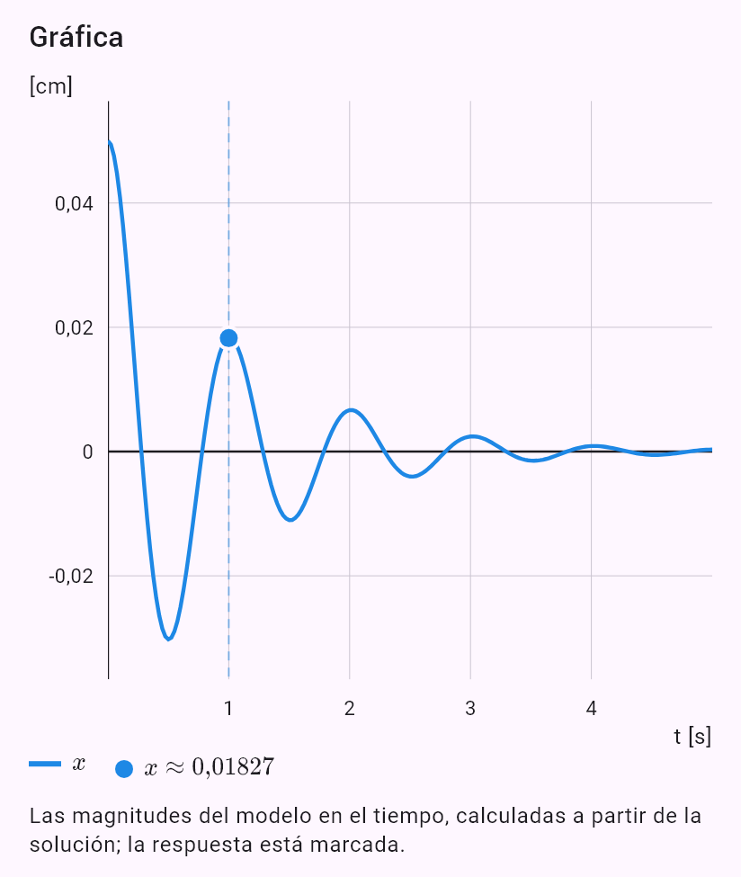model(spring; find=x[cm]; m=0.5[kg]; k=20[N_m]; b=1[kg_s]; x0=5[cm]; v0=0[m_s]; t=1[s])