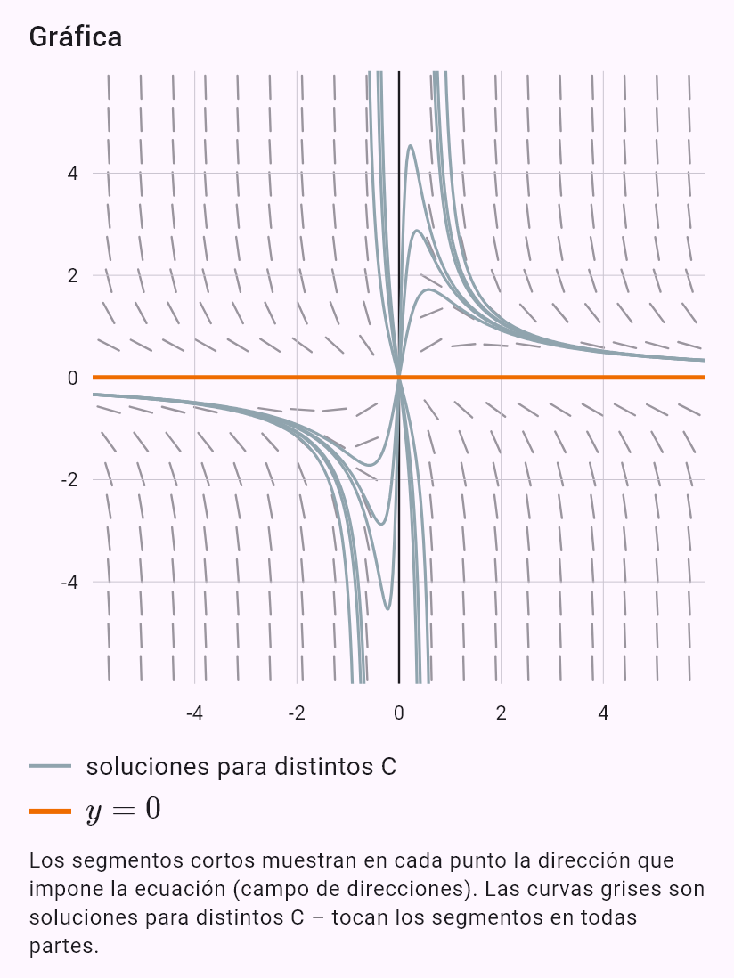 xy' - y = -xy^2