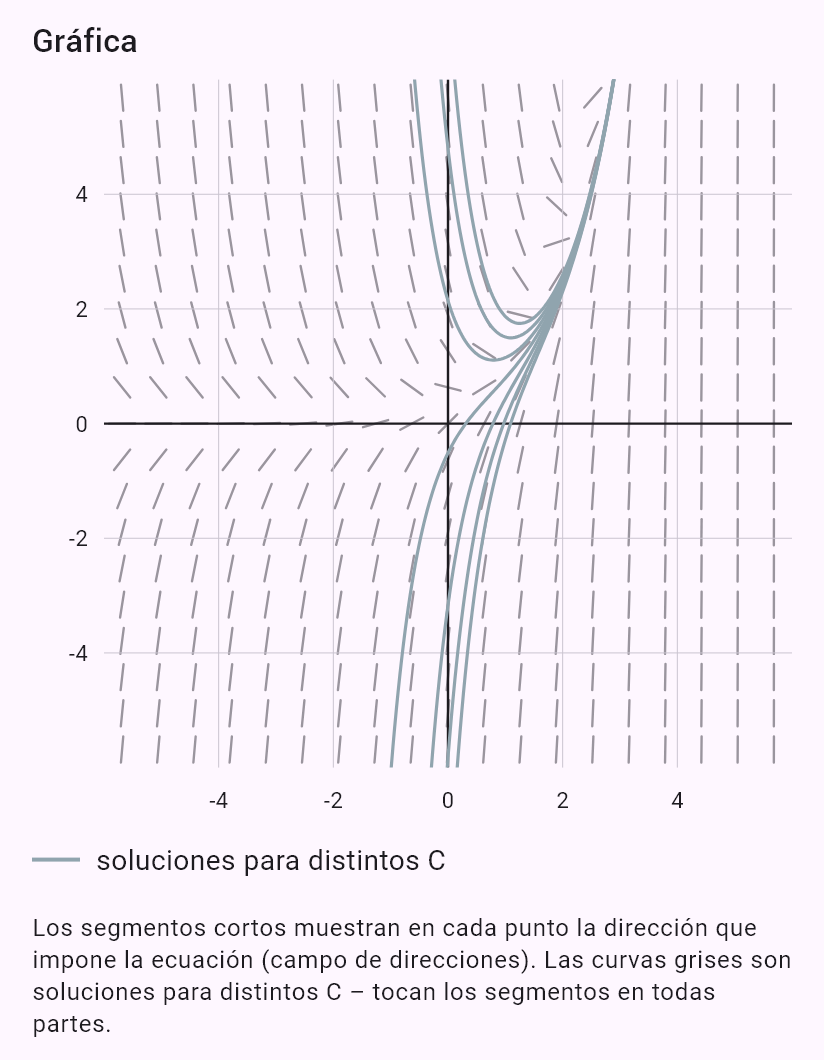 y' + 2y = e^x