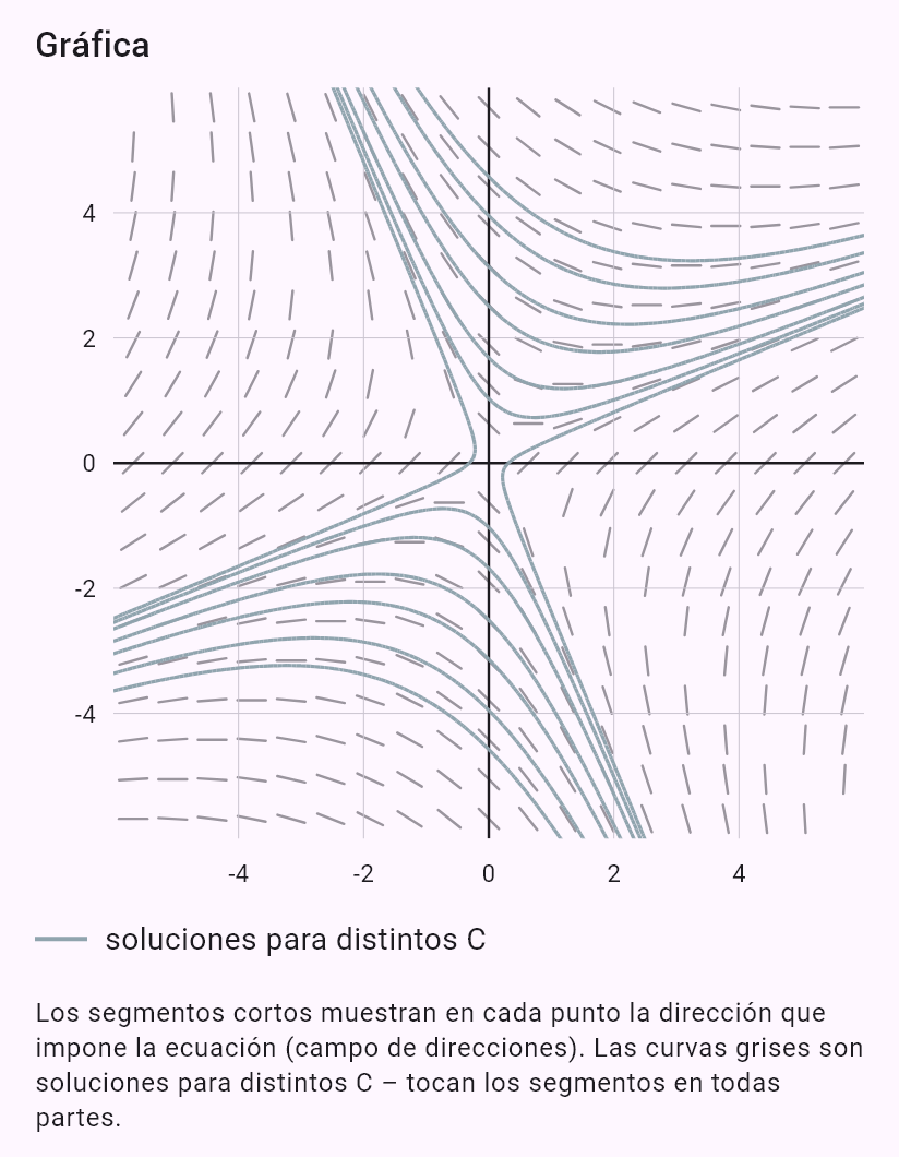y' = (x - y)/(x + y)