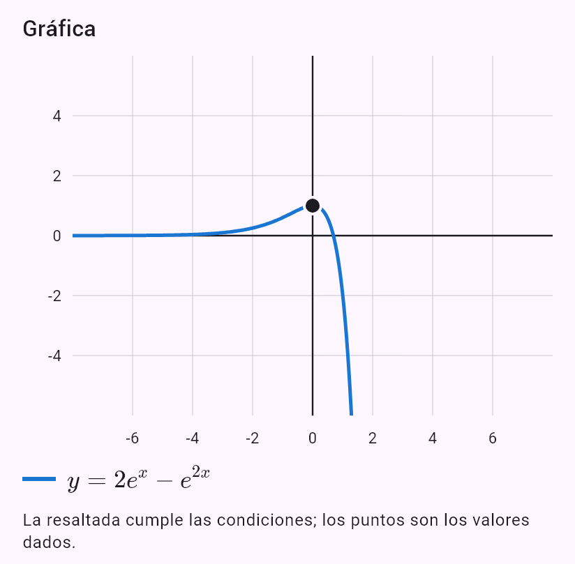 y'' - 4y' + 3y = e^(2x), y(0) = 1, y'(0) = 0