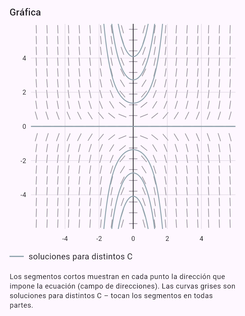 y' = x*y