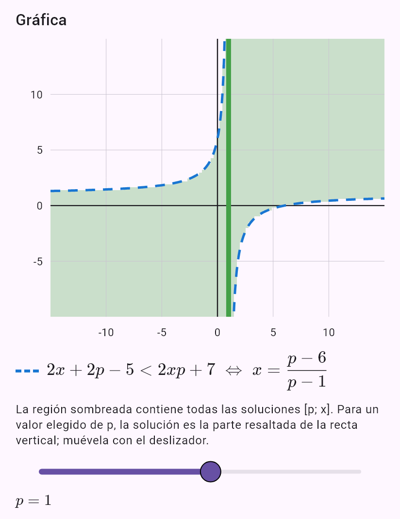 2x + 2p - 5 < 2px + 7
