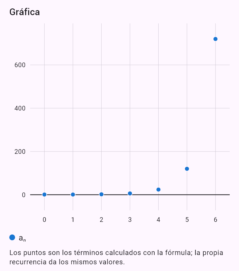 a_{n+1} = (n+1)a_n, a_0 = 1