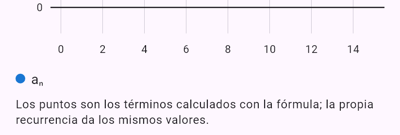 a_{n+1} = a_n/(1 + a_n), a_0 = 1