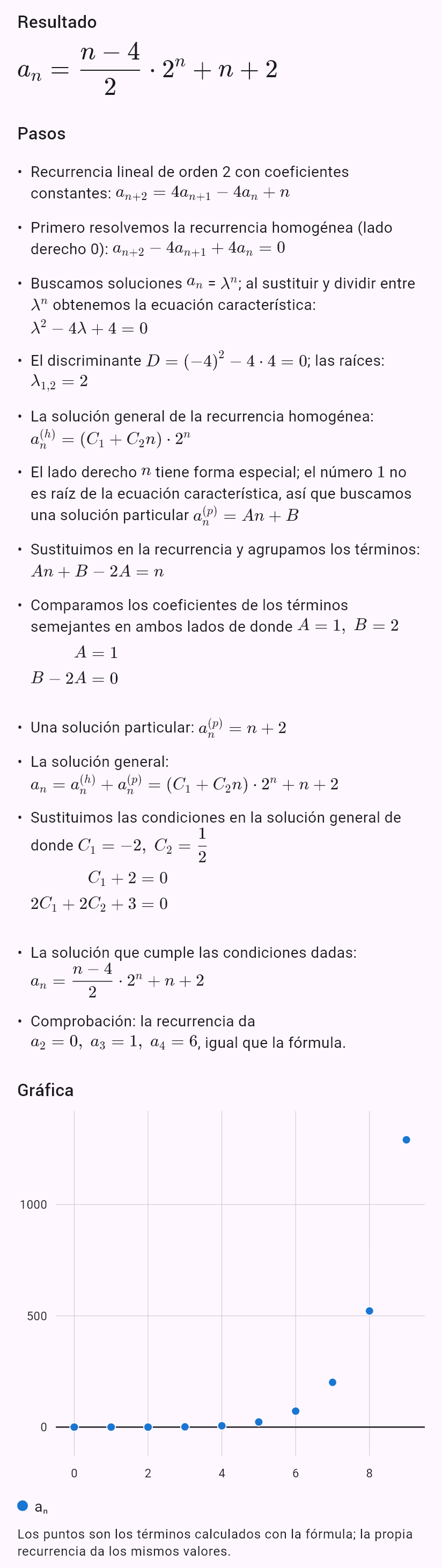 a_{n+2} = 4a_{n+1} - 4a_n + n, a_0 = 0, a_1 = 0