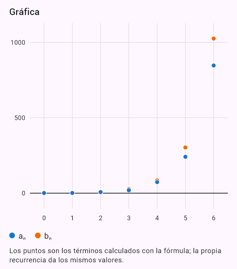 a_{n+1} = a_n + 2b_n
b_{n+1} = 3a_n + b_n
a_0 = 1, b_0 = 0