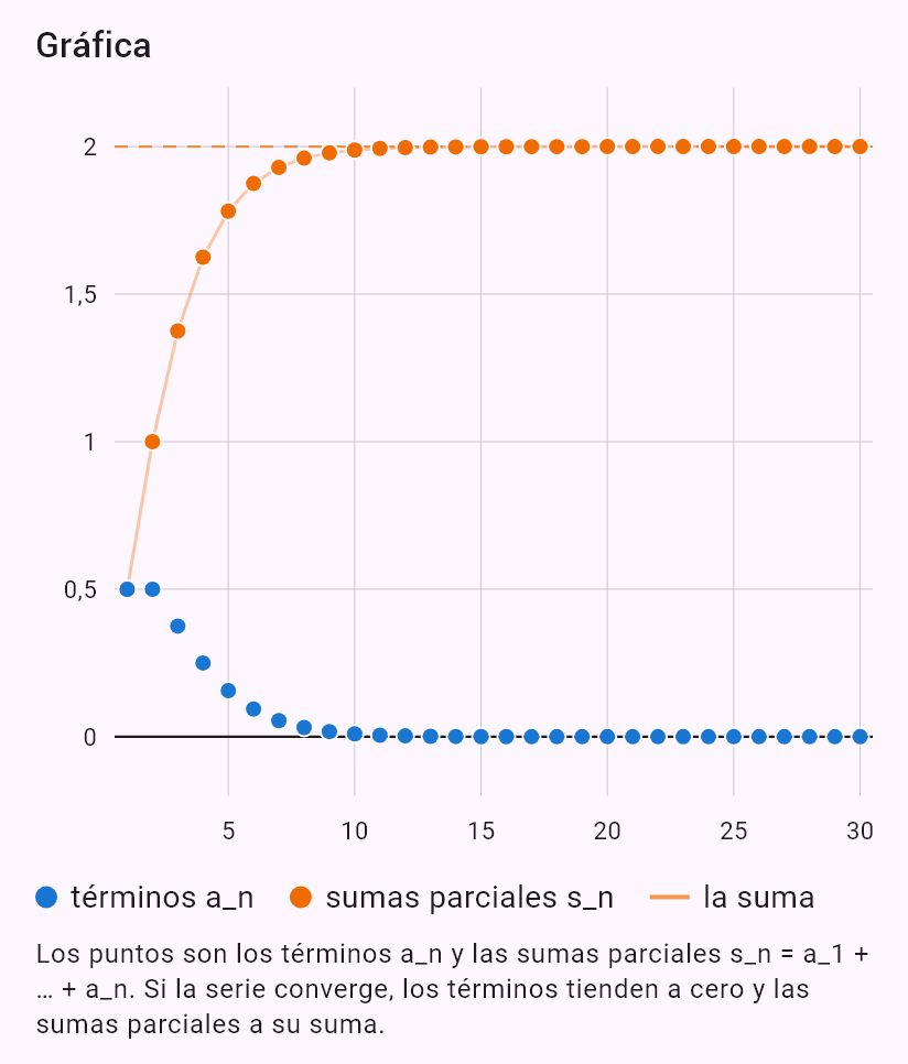 sum(n/2^n)