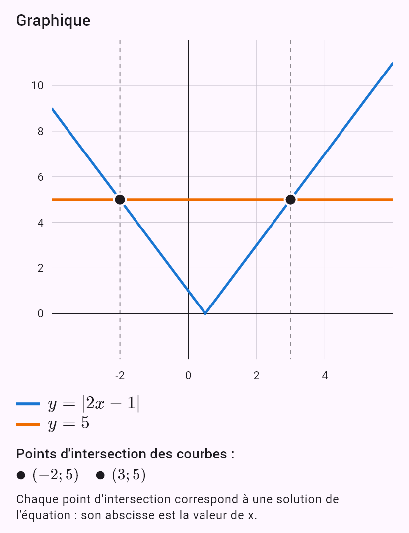 |2x - 1| = 5