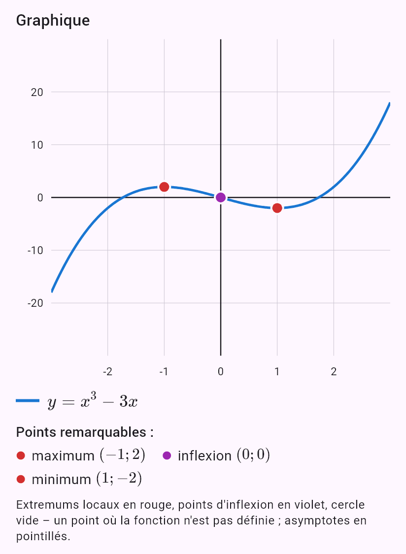 x^3 - 3x