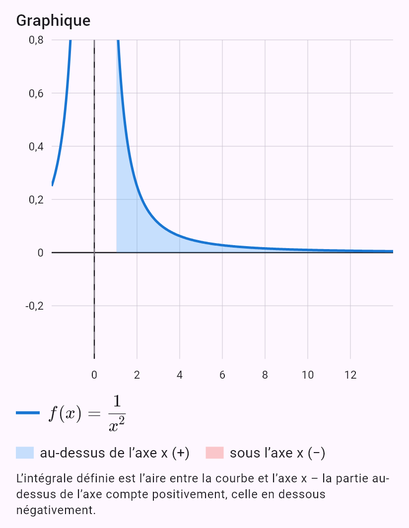 int(1/x^2, x, 1, oo)