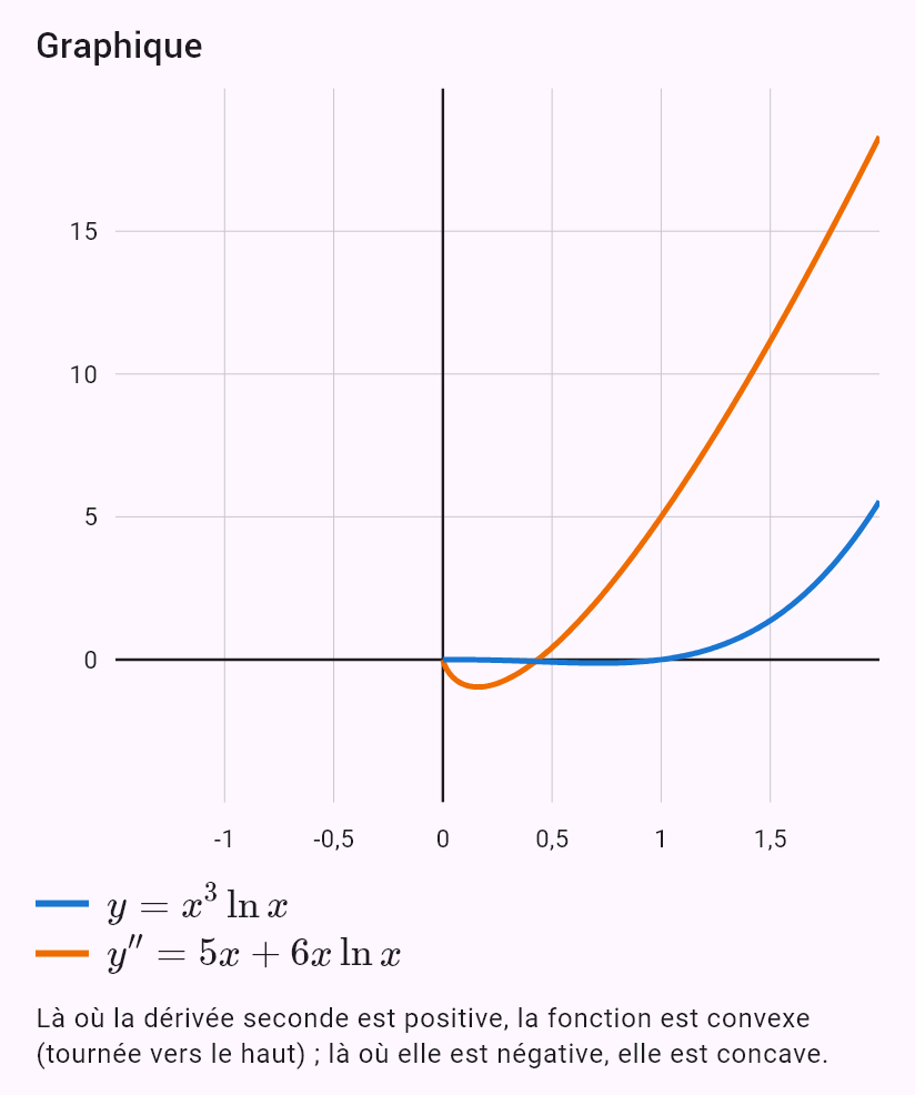 (x^3 ln x)''