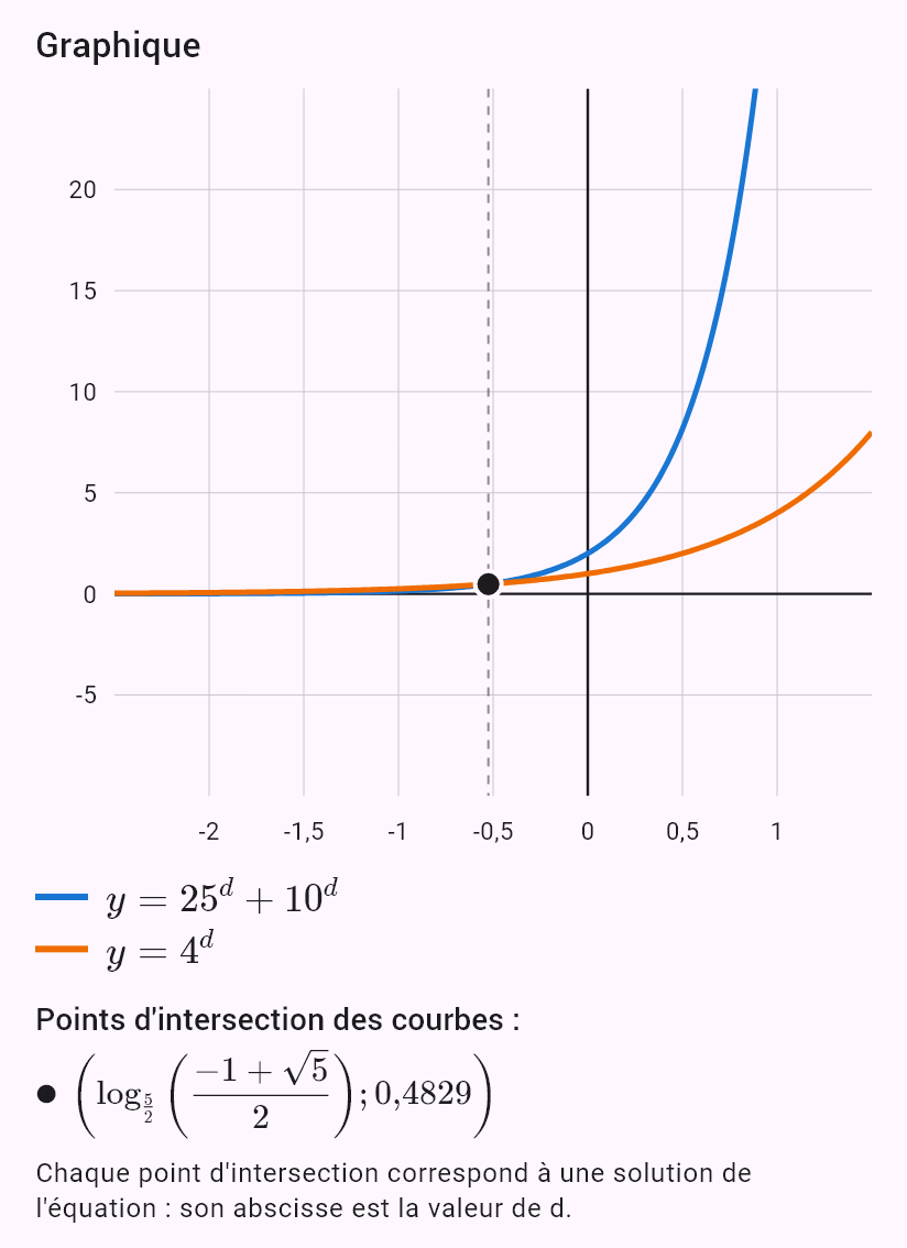 25^d + 10^d = 4^d