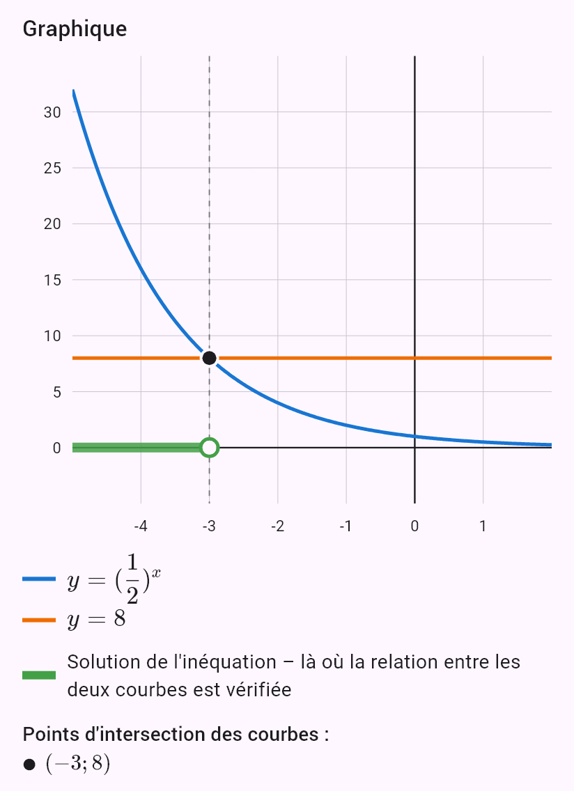 (1/2)^x > 8