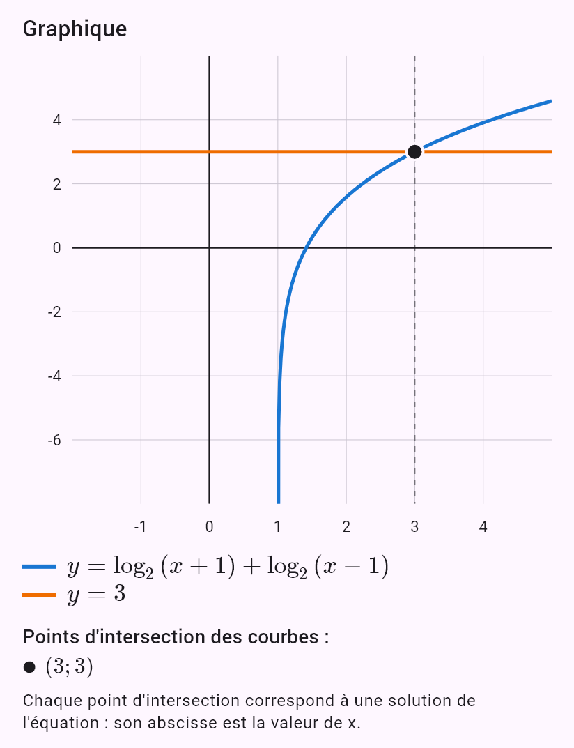 log_2(x+1) + log_2(x-1) = 3