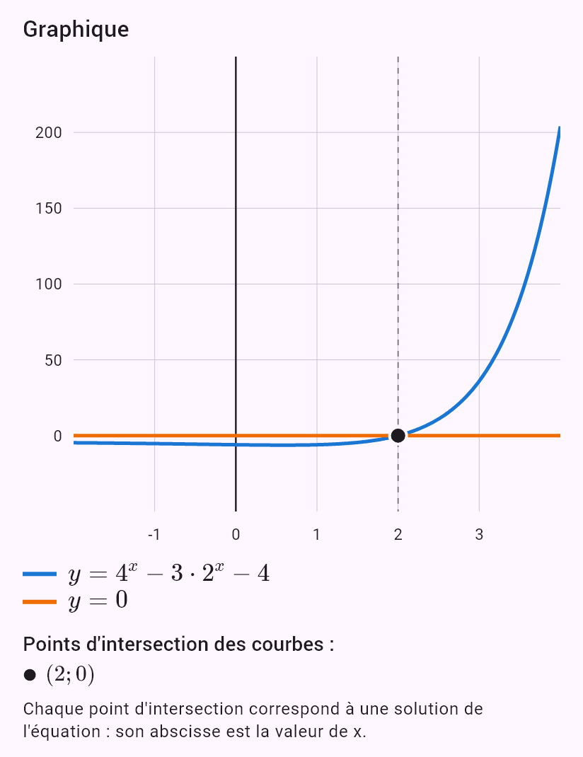 4^x - 3*2^x - 4 = 0